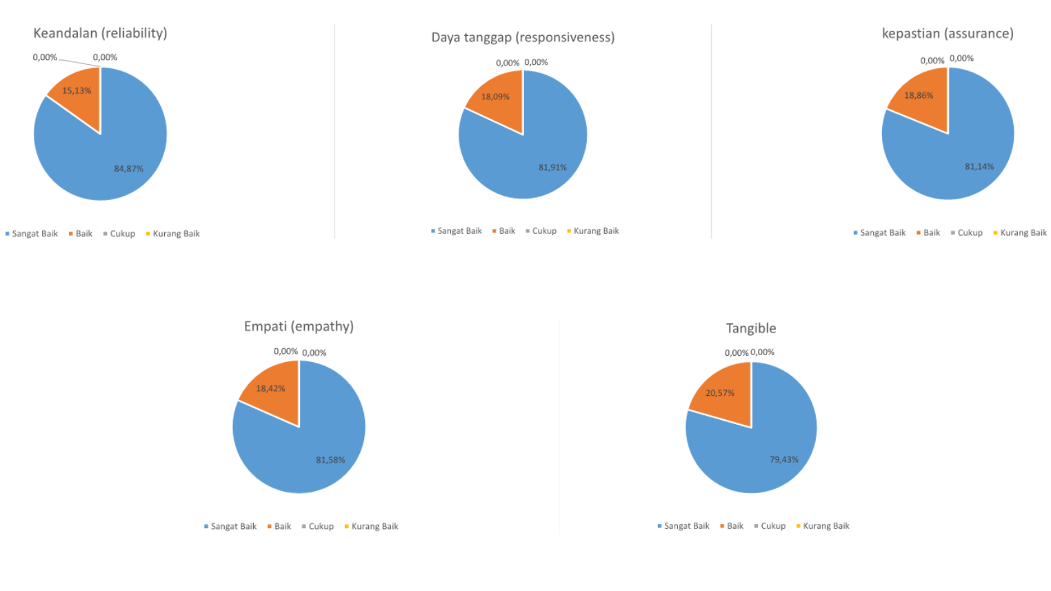 Grafik Kepuasan Mahasiswa Pendidikan Teknologi Informasi Unila 2024