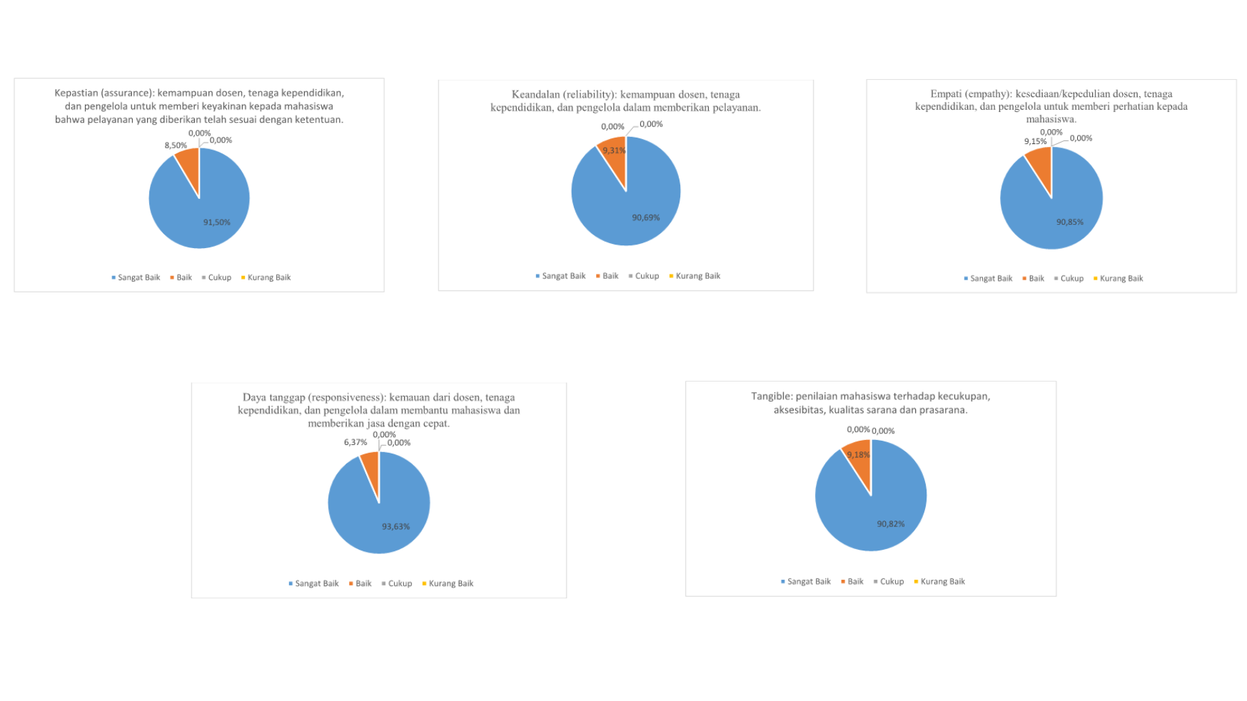 Grafik Kepuasan Mahasiswa Pendidikan Teknologi Informasi Unila 2025